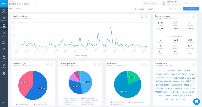 Social media mentions visual analysis dashboard in SentiOne platform