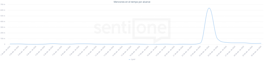 Menciones en el tiempo Lysol abril