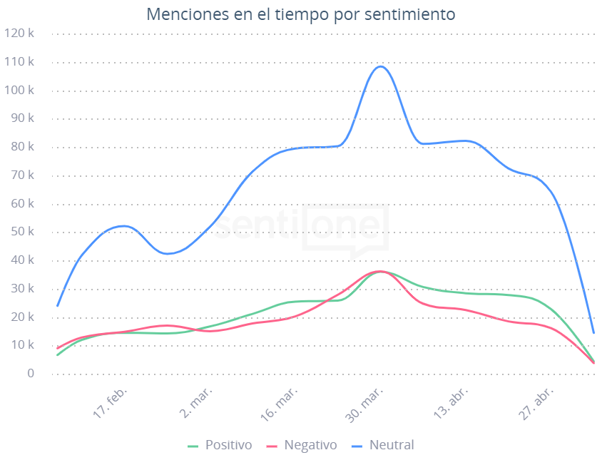 Menciones en el tiempo por sentimiento