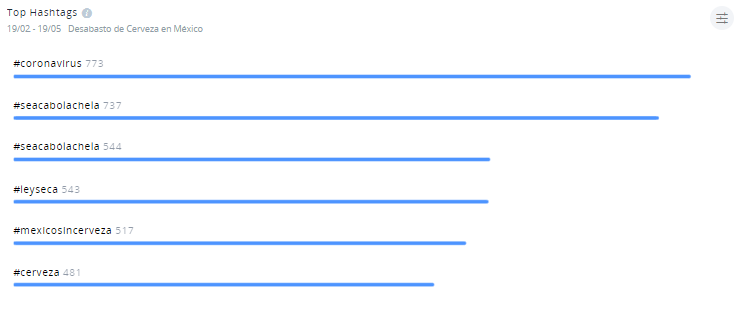 Top Hashtags Escasez de Cerveza