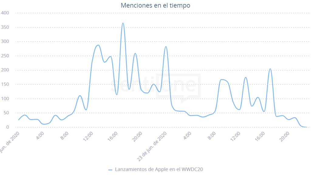 Menciones en el tiempo Apple WWDC