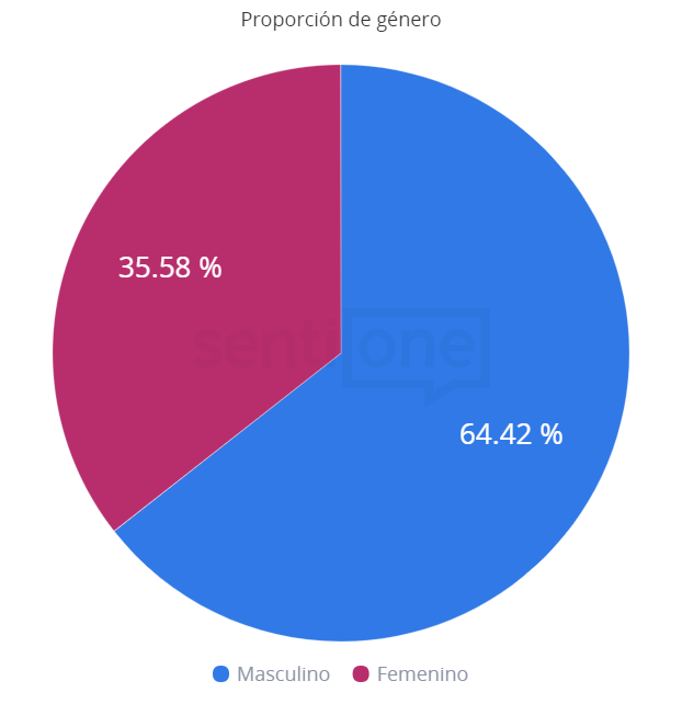 Proporción de género Inmujeres