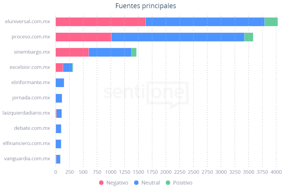 Fuentes principales Multimillonarios en la pandemia