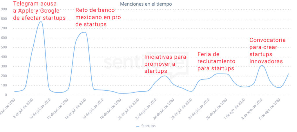 Menciones en el Tiempo Startups