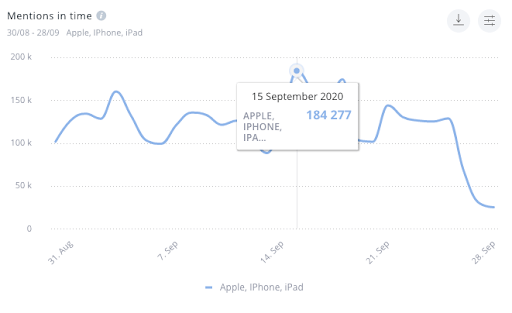 This year only drew 184,277 mentions at its peak day (September 15th).