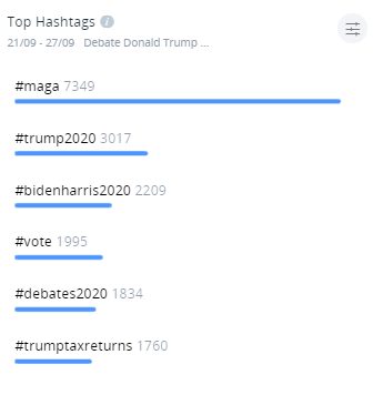 Primer debate entre Donald Trump y Joe Biden Top Hashtags