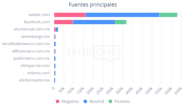 Día de Muertos Fuentes principales