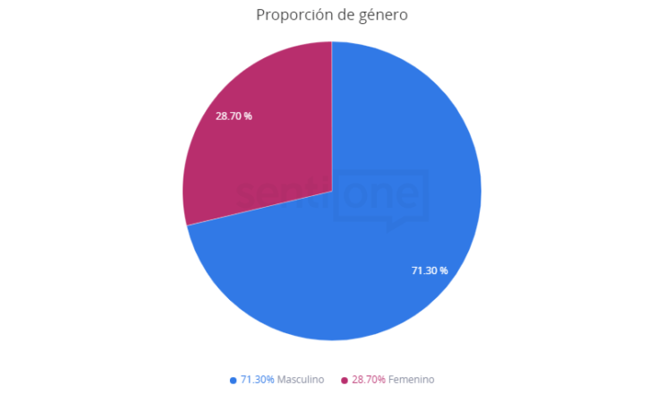 Día de Muertos Proporción de género