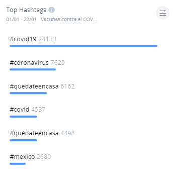 Vacunas contra el COVID Top Hashtags