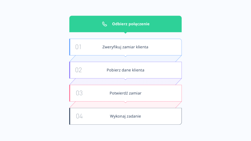 Diagram przedstawiający przykładowe zadanie dla voicebota. Poszczególne kroki brzmią: odbierz połączenie, zweryfikuj zamiar klienta, pobierz dane klienta, potwierdź zamiar, wykonaj zadanie.