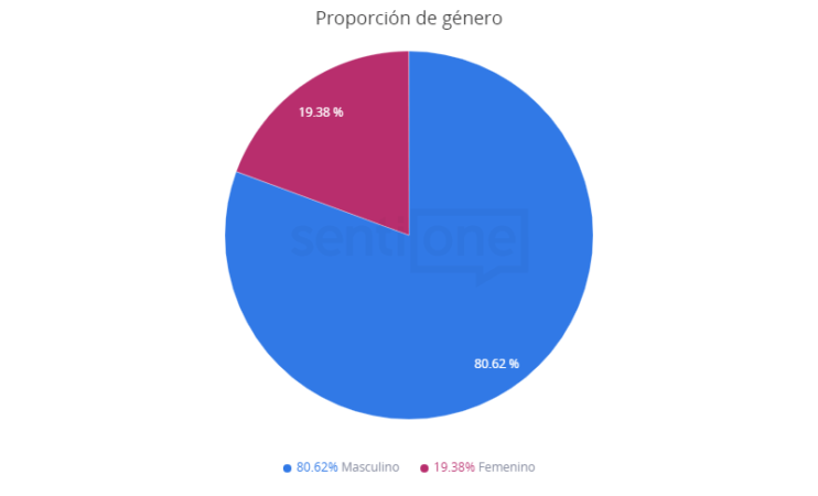 Proporción de género El Presidente de México, contagiado de COVID-19