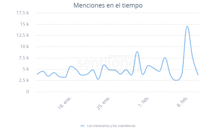 Los mexicanos y su actitud hacia los cubrebocas Menciones en el tiempo