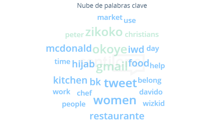 Nube de palabras Burger King y su conmemoración del Día de la Mujer