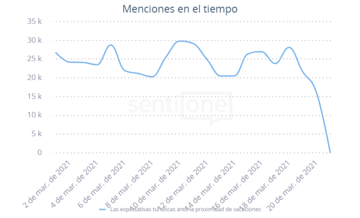 Las vacaciones y el COVID-19 Menciones en el tiempo