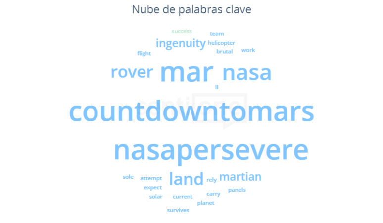Nube de palabras clave La sonda Perseverance en Marte