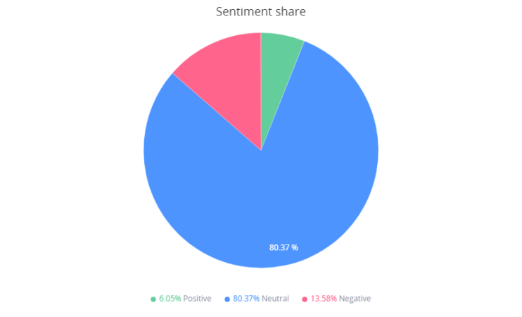 Procentowy udział sentymentu we wzmiankach nt. Krupówek: 13.58% negatywne, 6.05% pozytywne, 80.37% neutralne