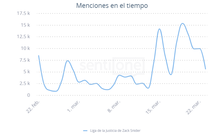 Liga de la Justicia Menciones en el tiempo