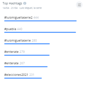 Luis Miguel La Serie Top Hashtags