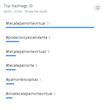Tecate Pal Norte Top Hashtags