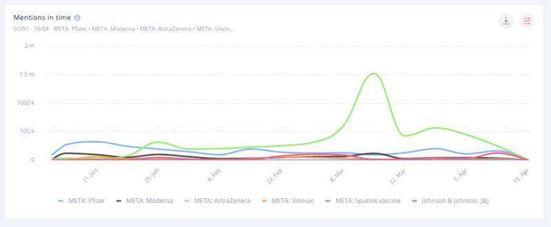 Mentions in time for each vaccine. AstraZeneca towers over the others.