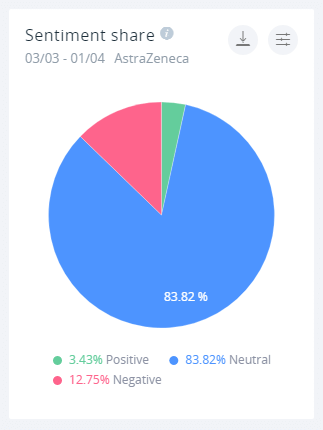 Podział sentymentu na temat szczepionki AstraZeneca: 12.75% wszystkich wzmianek jest negatywnych, 3.34% pozytywnych.