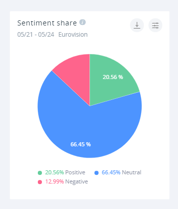 Podział sentymentu dla tegorocznej Eurowizji. 20.56% wzmianek było pozytywnych!