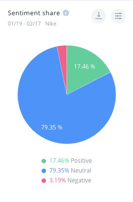 Podział sentymentu dla marki Nike, według narzędzia SentiOne. 17.46% wszystkich wzmianek jest pozytywne, podczas gdy jedynie 3.19% jest negatywne.