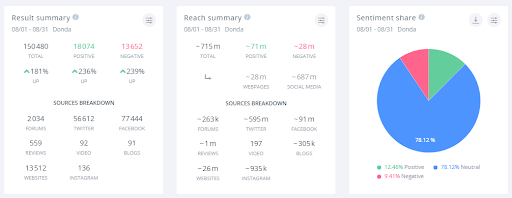 For such an anticipated album, the sentiment share is telling.