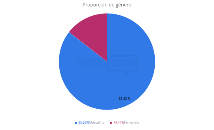 proporcion genero competencia