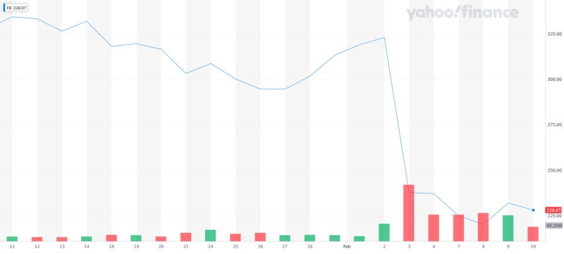 As of this writing, Meta's stock still hasn't recovered.