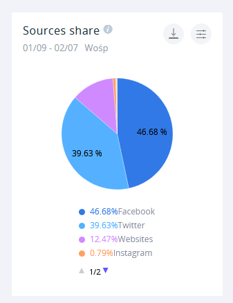 Facebook znacznie stracił na publiczności, przede wszystkim na rzecz Twittera.
