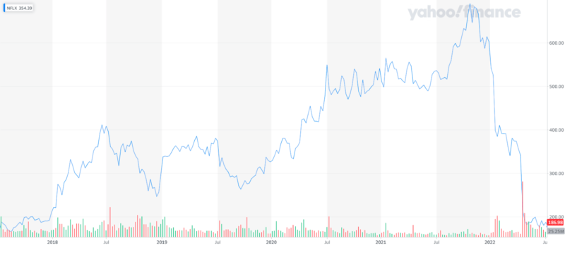 Wartość akcji Netflixa poszybowała w dół w 2022 roku.
