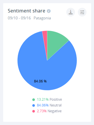 Niecałe 3% wszystkich wzmianek na temat Patagonii było negatywne