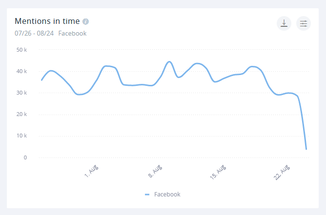 SentiOne's mentions in time widget.