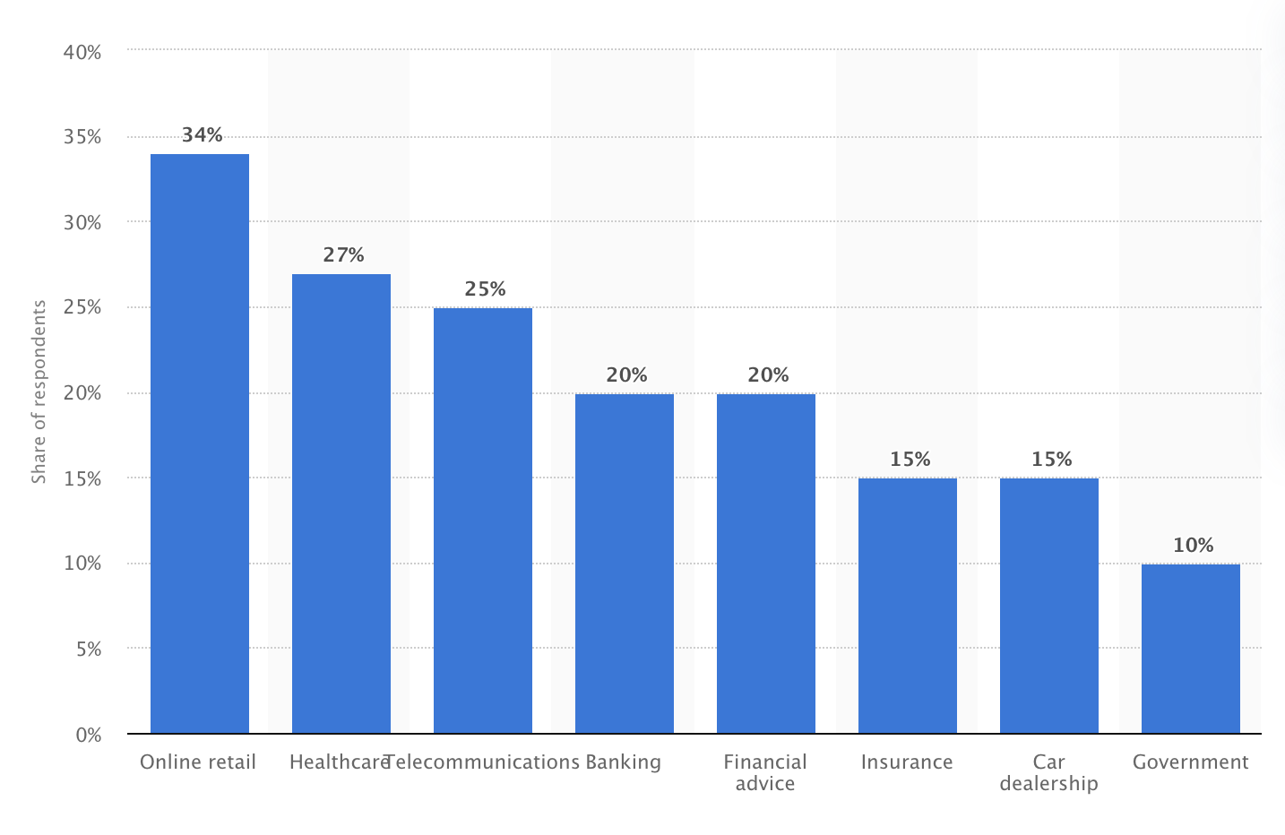 Acceptance of artificial intelligence chatbots by customers worldwide, as of 2017 from Statista.com
