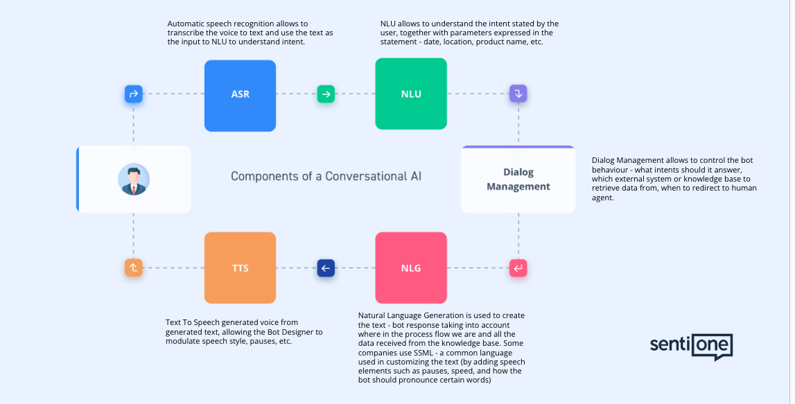 The voice bot process and components